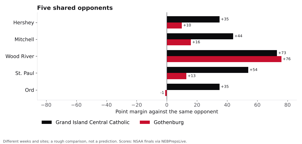 Bar chart comparing Grand Island Central Catholic and Gothenburg point margins against shared opponents.