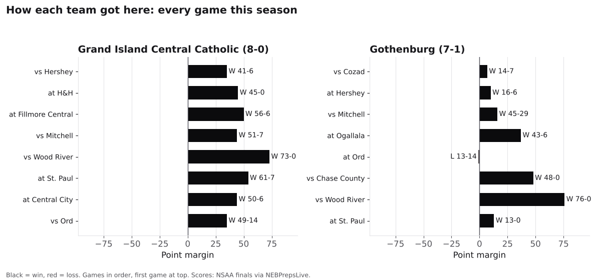 Two bar charts of every game margin this season for Grand Island Central Catholic and Gothenburg, wins in black and losses in red.
