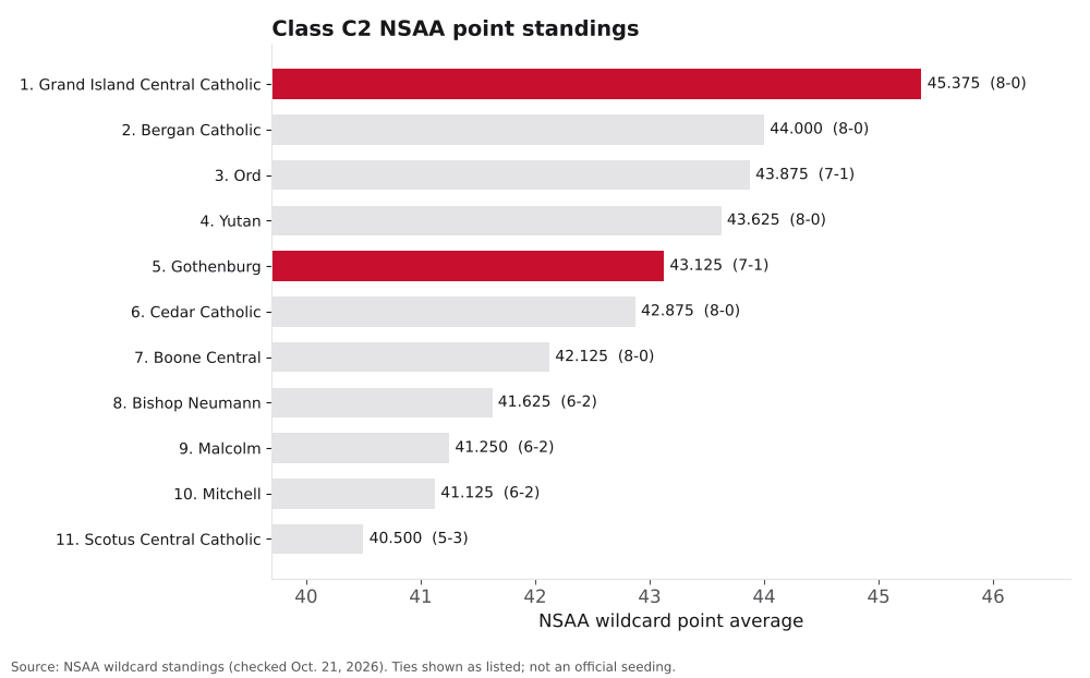 Bar chart of Class C2 NSAA point averages, ranks 1 to 11, with Grand Island Central Catholic and Gothenburg highlighted.
