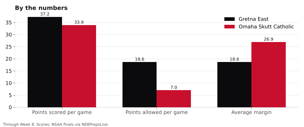 Bar chart comparing points scored, points allowed and average margin for Gretna East and Omaha Skutt Catholic.