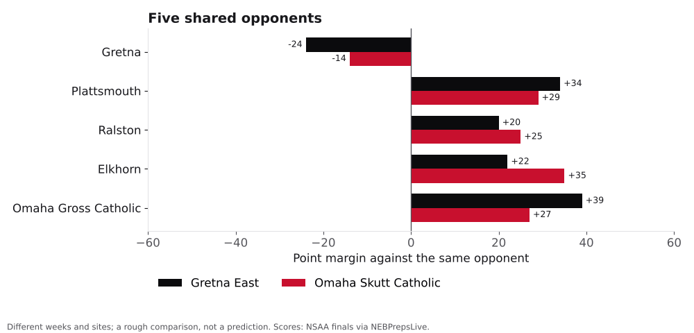 Bar chart comparing Gretna East and Omaha Skutt Catholic point margins against shared opponents.