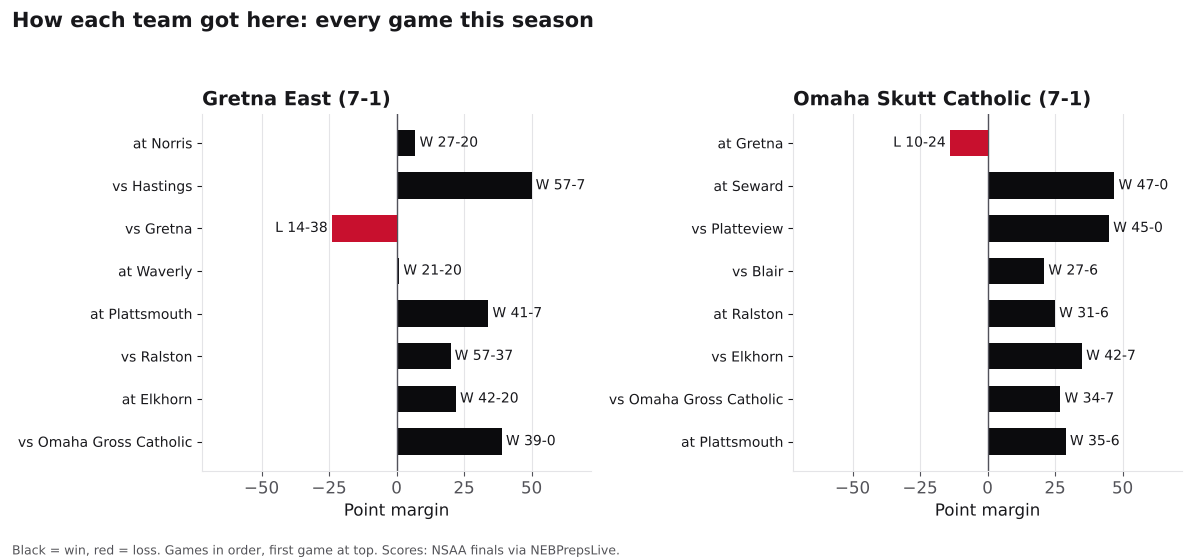Two bar charts of every game margin this season for Gretna East and Omaha Skutt Catholic, wins in black and losses in red.