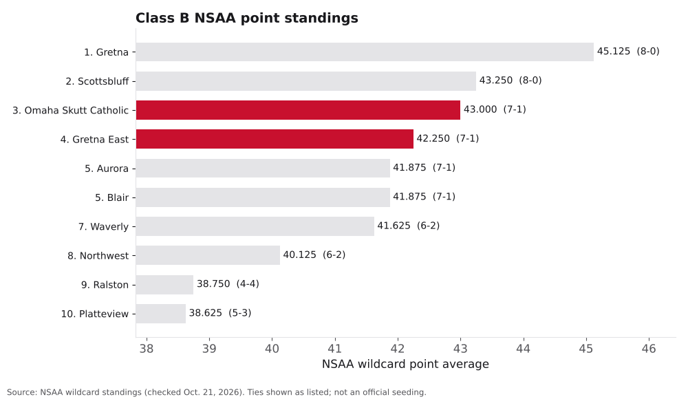 Bar chart of Class B NSAA point averages, ranks 1 to 10, with Gretna East and Omaha Skutt Catholic highlighted.
