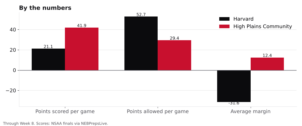Bar chart comparing points scored, points allowed and average margin for Harvard and High Plains Community.