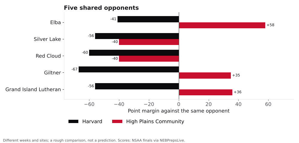 Bar chart comparing Harvard and High Plains Community point margins against shared opponents.