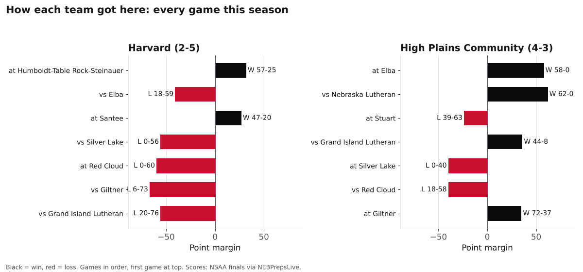 Two bar charts of every game margin this season for Harvard and High Plains Community, wins in black and losses in red.