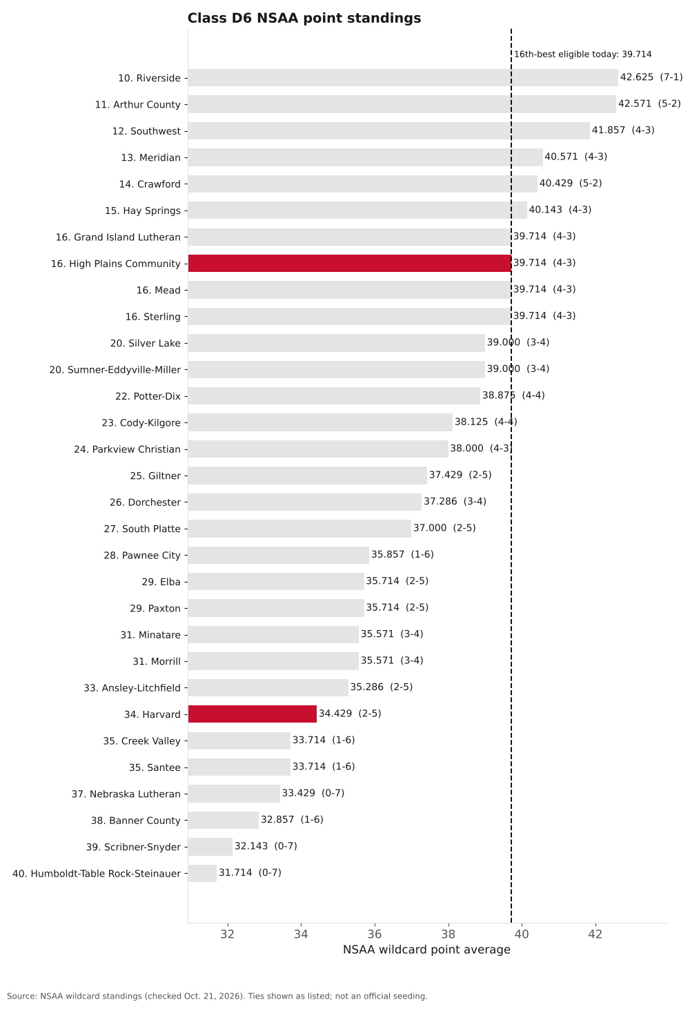 Bar chart of Class D6 NSAA point averages, ranks 10 to 40, with Harvard and High Plains Community highlighted.