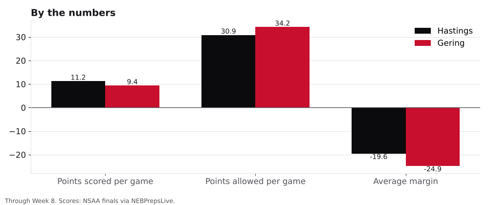 Bar chart comparing points scored, points allowed and average margin for Hastings and Gering.
