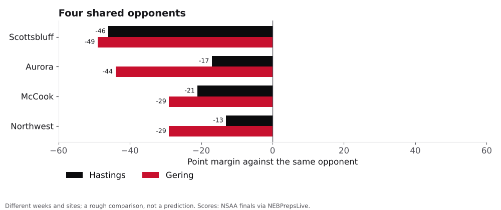 Bar chart comparing Hastings and Gering point margins against shared opponents.