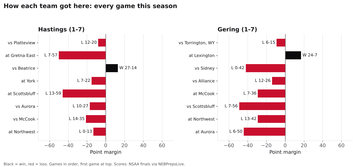 Two bar charts of every game margin this season for Hastings and Gering, wins in black and losses in red.