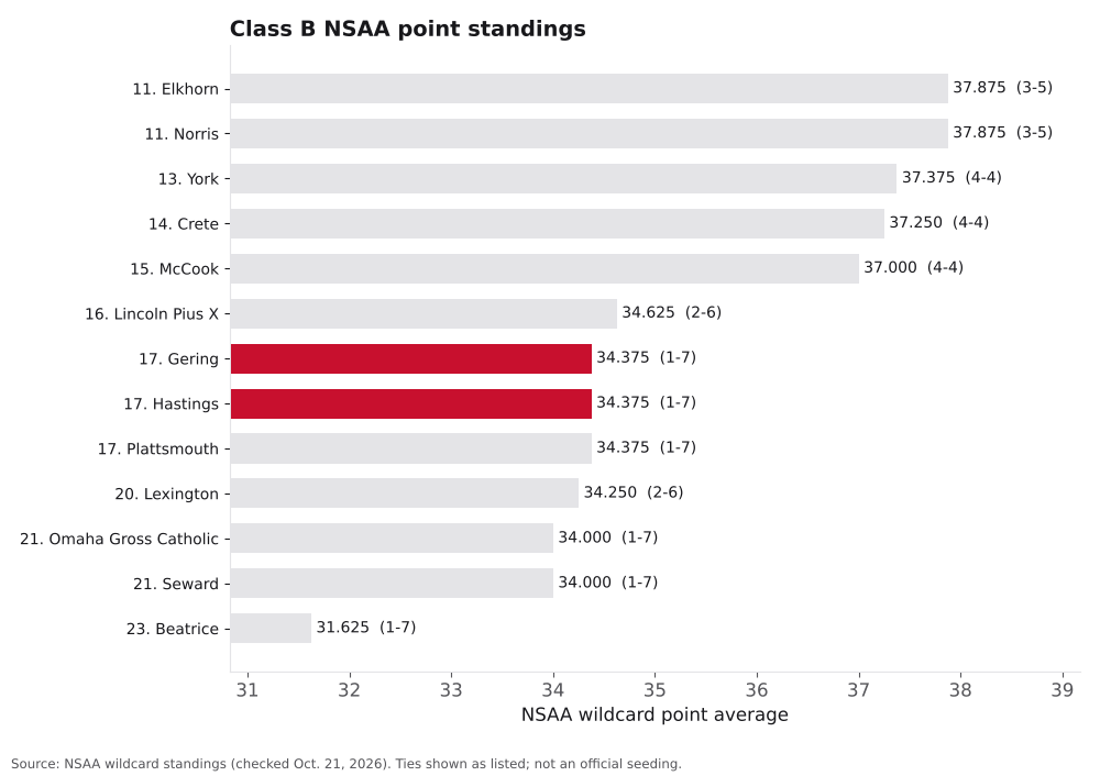 Bar chart of Class B NSAA point averages, ranks 11 to 23, with Hastings and Gering highlighted.