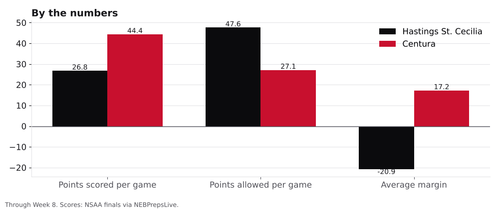 Bar chart comparing points scored, points allowed and average margin for Hastings St. Cecilia and Centura.