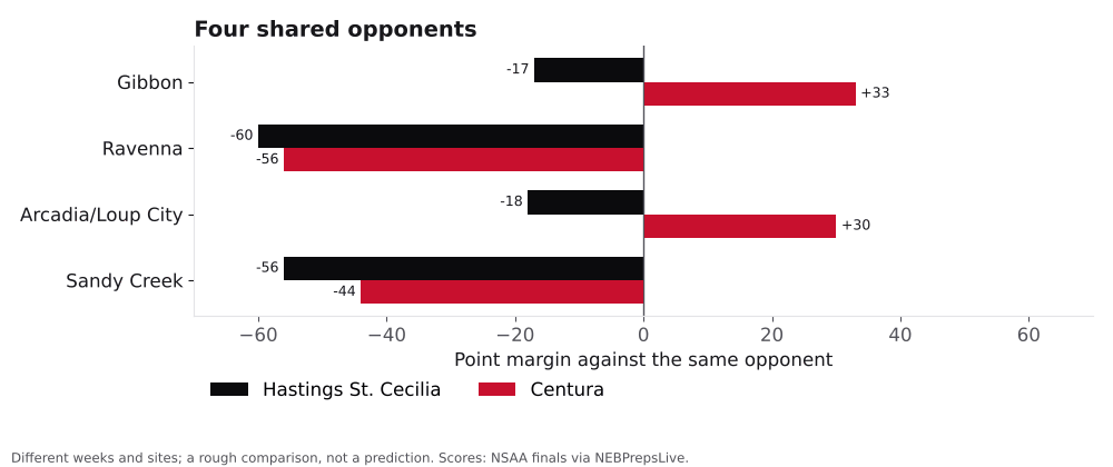 Bar chart comparing Hastings St. Cecilia and Centura point margins against shared opponents.