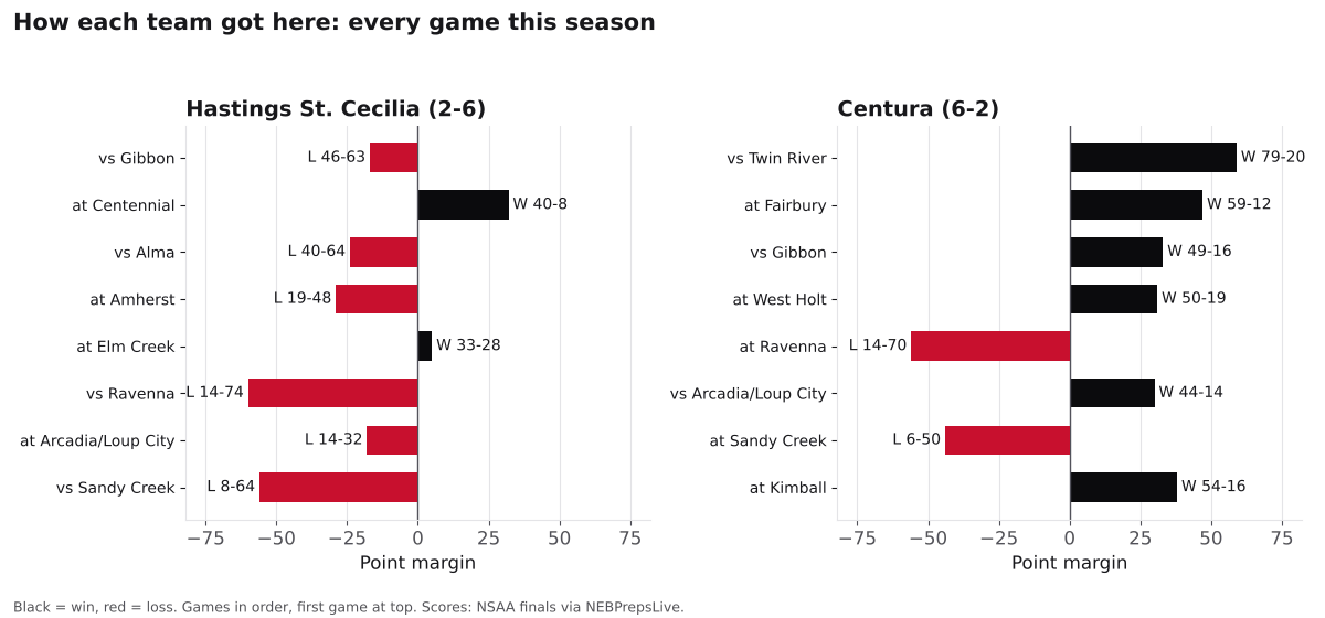 Two bar charts of every game margin this season for Hastings St. Cecilia and Centura, wins in black and losses in red.
