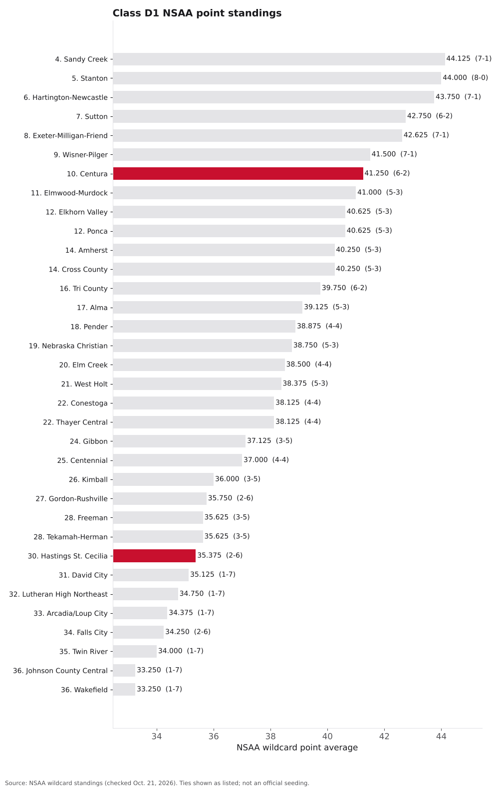Bar chart of Class D1 NSAA point averages, ranks 4 to 36, with Hastings St. Cecilia and Centura highlighted.