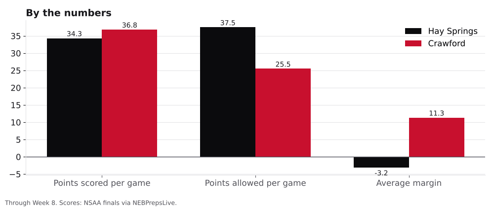 Bar chart comparing points scored, points allowed and average margin for Hay Springs and Crawford.