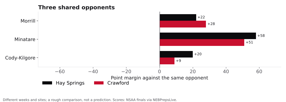 Bar chart comparing Hay Springs and Crawford point margins against shared opponents.