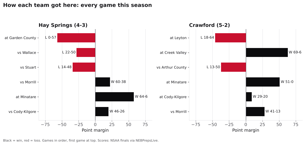 Two bar charts of every game margin this season for Hay Springs and Crawford, wins in black and losses in red.