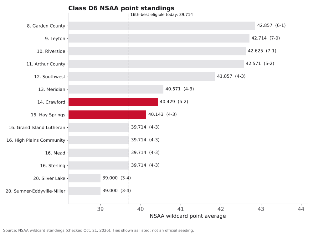 Bar chart of Class D6 NSAA point averages, ranks 8 to 21, with Hay Springs and Crawford highlighted.