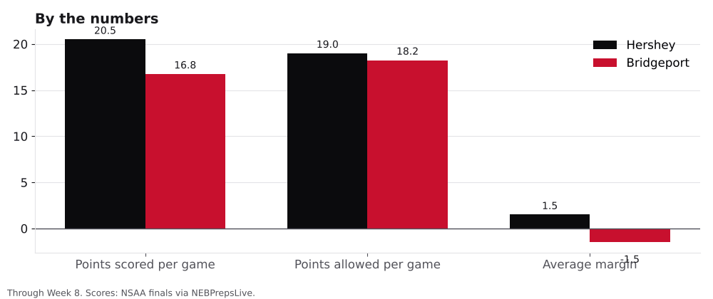 Bar chart comparing points scored, points allowed and average margin for Hershey and Bridgeport.