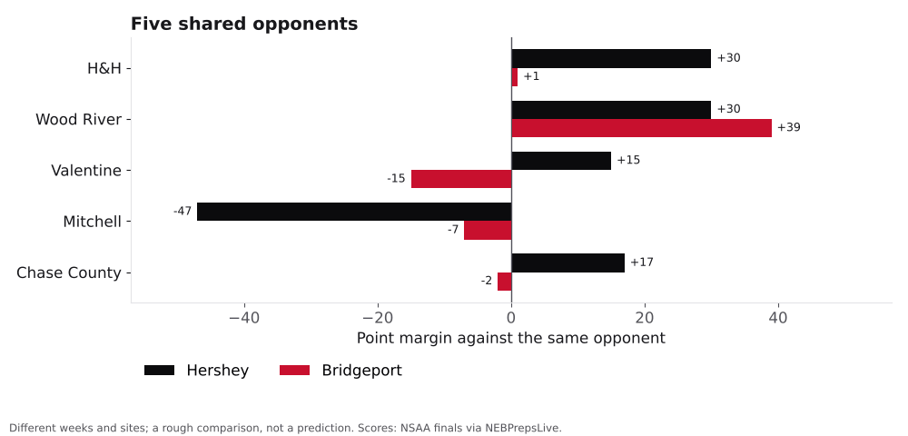Bar chart comparing Hershey and Bridgeport point margins against shared opponents.