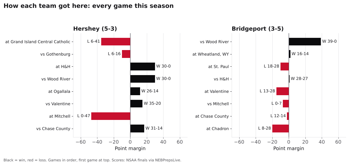 Two bar charts of every game margin this season for Hershey and Bridgeport, wins in black and losses in red.