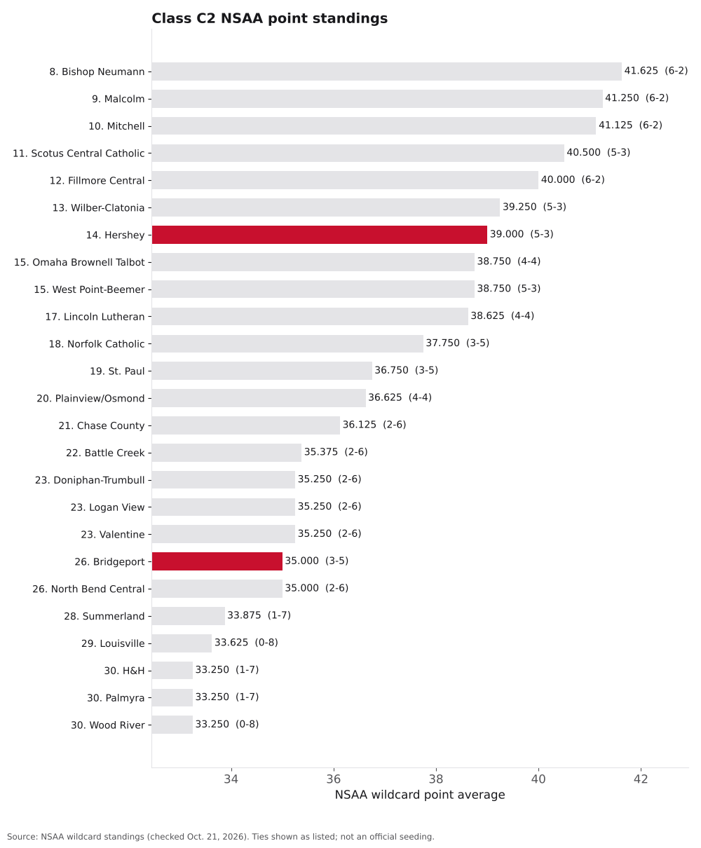 Bar chart of Class C2 NSAA point averages, ranks 8 to 32, with Hershey and Bridgeport highlighted.