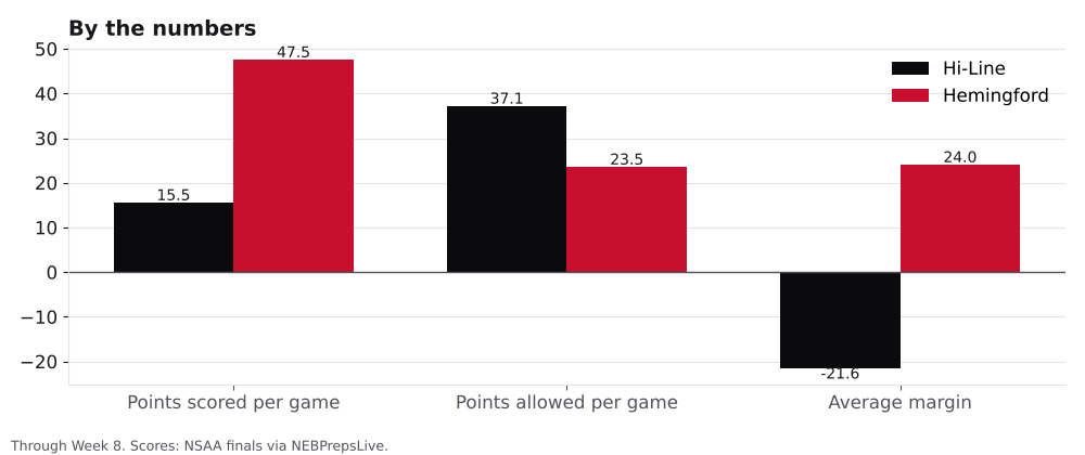 Bar chart comparing points scored, points allowed and average margin for Hi-Line and Hemingford.