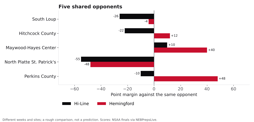 Bar chart comparing Hi-Line and Hemingford point margins against shared opponents.