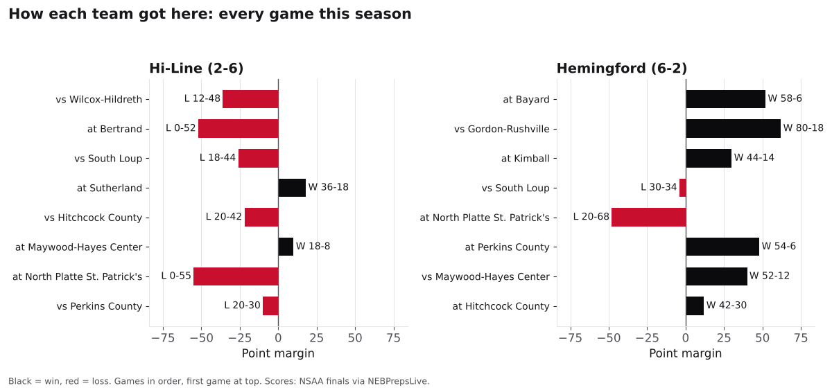 Two bar charts of every game margin this season for Hi-Line and Hemingford, wins in black and losses in red.