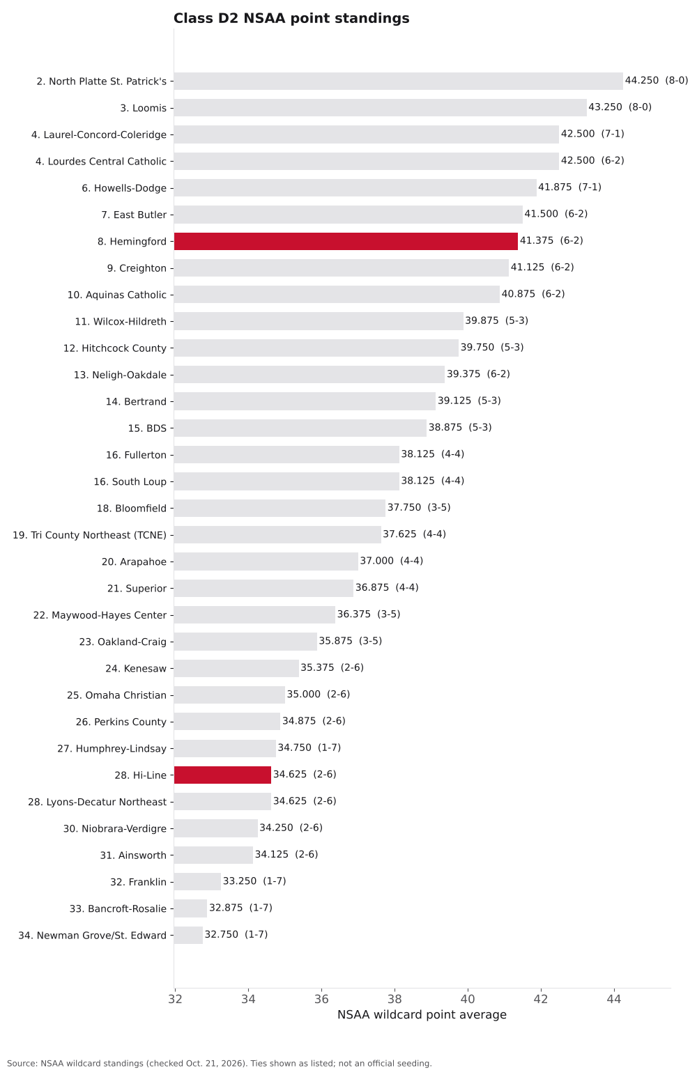Bar chart of Class D2 NSAA point averages, ranks 2 to 34, with Hi-Line and Hemingford highlighted.