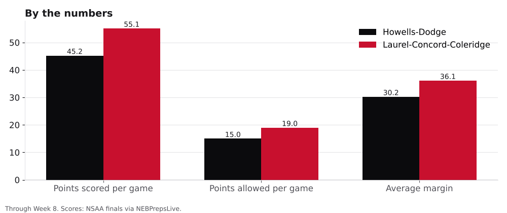 Bar chart comparing points scored, points allowed and average margin for Howells-Dodge and Laurel-Concord-Coleridge.