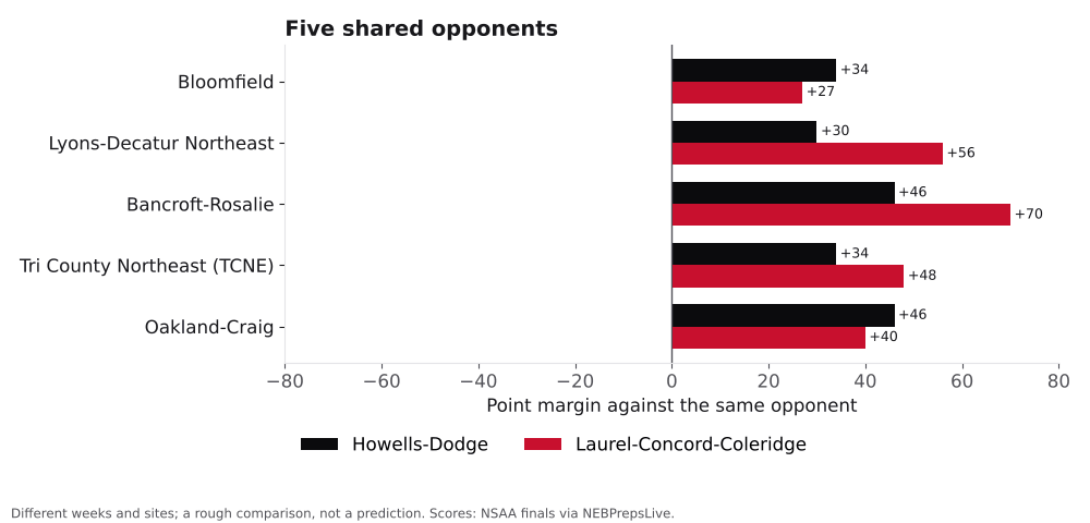 Bar chart comparing Howells-Dodge and Laurel-Concord-Coleridge point margins against shared opponents.