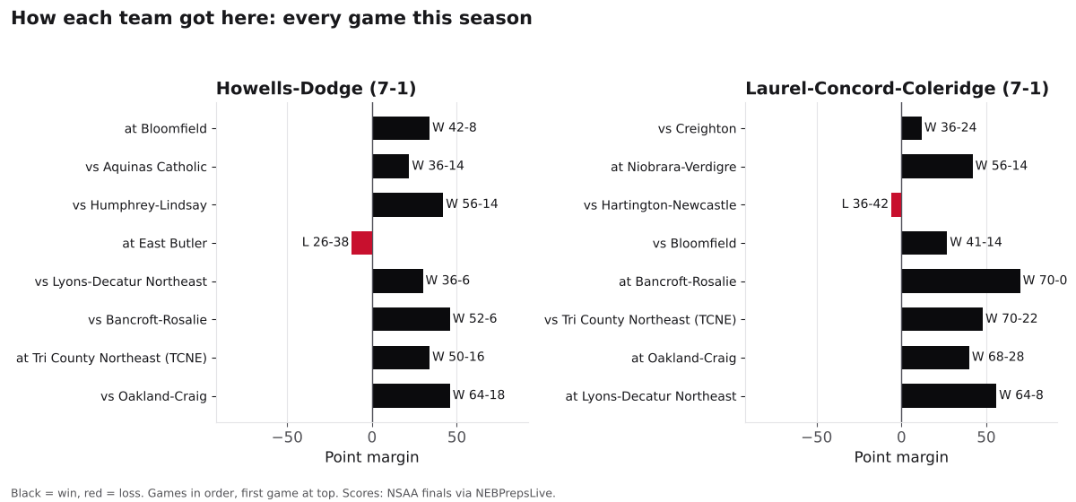 Two bar charts of every game margin this season for Howells-Dodge and Laurel-Concord-Coleridge, wins in black and losses in red.