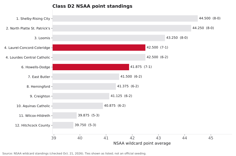 Bar chart of Class D2 NSAA point averages, ranks 1 to 12, with Howells-Dodge and Laurel-Concord-Coleridge highlighted.