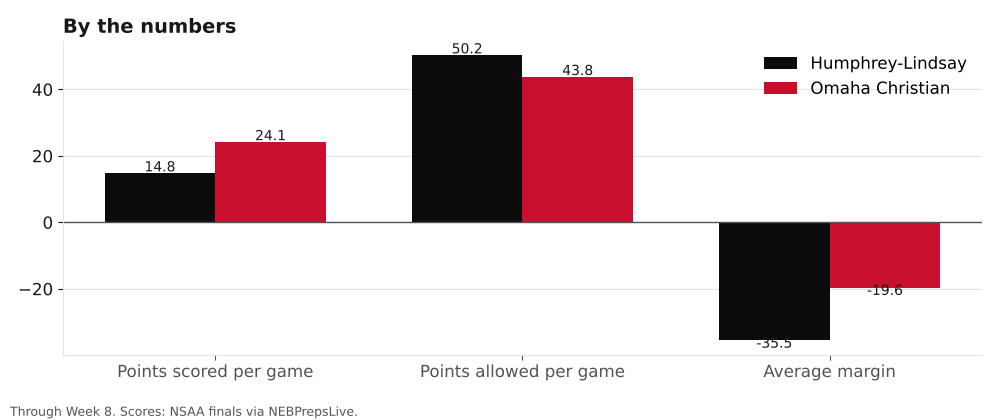 Bar chart comparing points scored, points allowed and average margin for Humphrey-Lindsay and Omaha Christian.