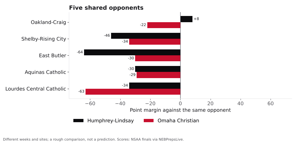 Bar chart comparing Humphrey-Lindsay and Omaha Christian point margins against shared opponents.