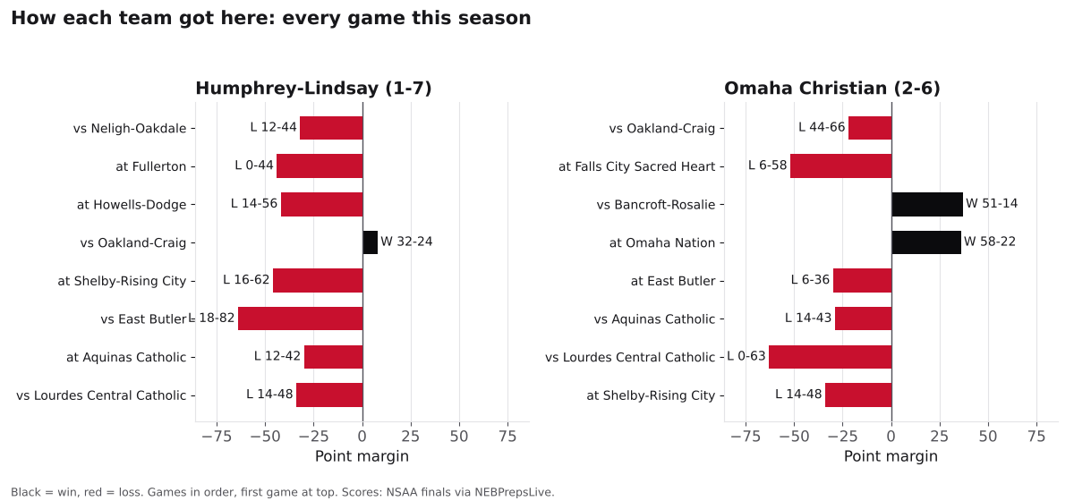 Two bar charts of every game margin this season for Humphrey-Lindsay and Omaha Christian, wins in black and losses in red.