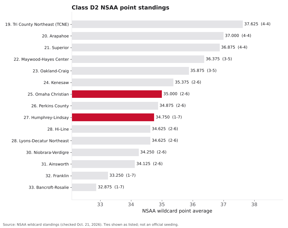 Bar chart of Class D2 NSAA point averages, ranks 19 to 33, with Humphrey-Lindsay and Omaha Christian highlighted.