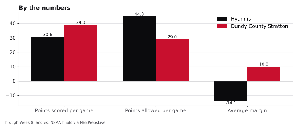 Bar chart comparing points scored, points allowed and average margin for Hyannis and Dundy County Stratton.