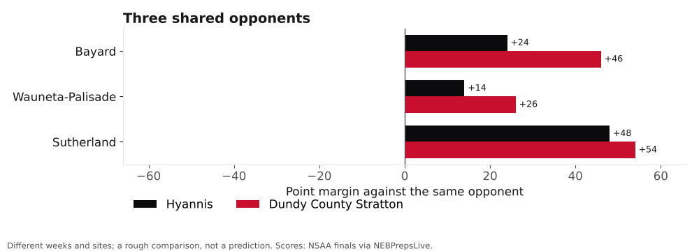 Bar chart comparing Hyannis and Dundy County Stratton point margins against shared opponents.