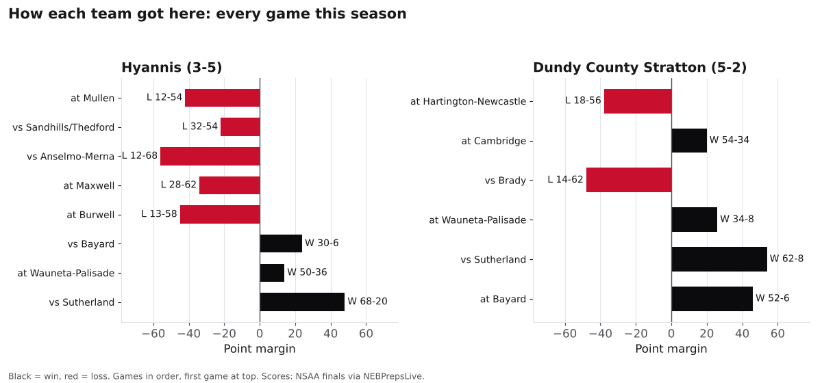 Two bar charts of every game margin this season for Hyannis and Dundy County Stratton, wins in black and losses in red.