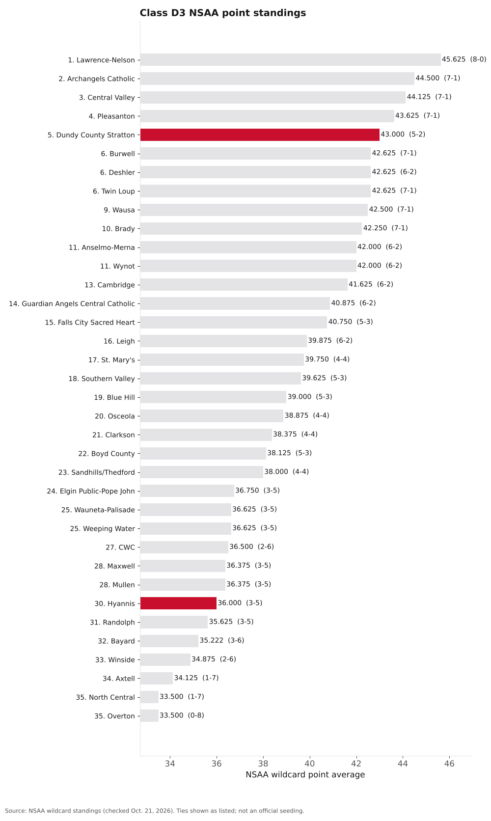 Bar chart of Class D3 NSAA point averages, ranks 1 to 36, with Hyannis and Dundy County Stratton highlighted.