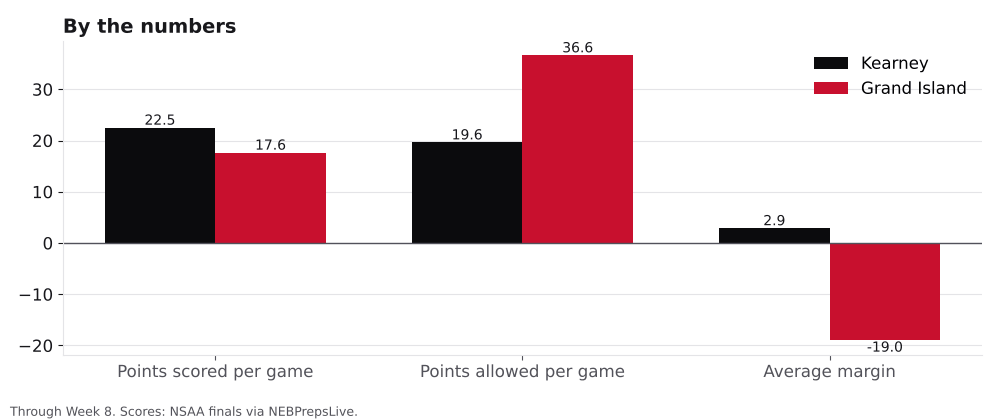 Bar chart comparing points scored, points allowed and average margin for Kearney and Grand Island.