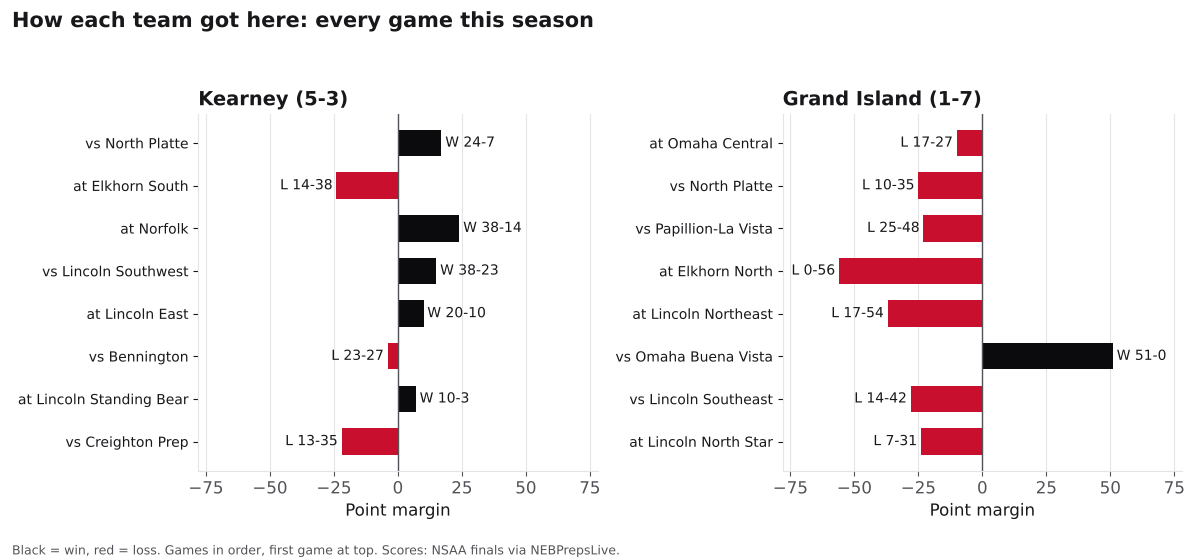 Two bar charts of every game margin this season for Kearney and Grand Island, wins in black and losses in red.
