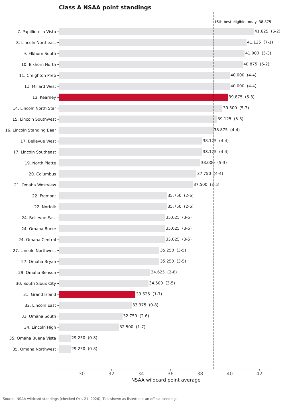 Bar chart of Class A NSAA point averages, ranks 7 to 36, with Kearney and Grand Island highlighted.