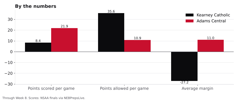 Bar chart comparing points scored, points allowed and average margin for Kearney Catholic and Adams Central.