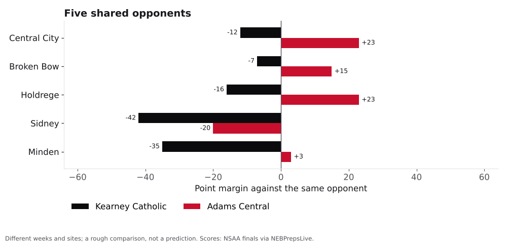 Bar chart comparing Kearney Catholic and Adams Central point margins against shared opponents.