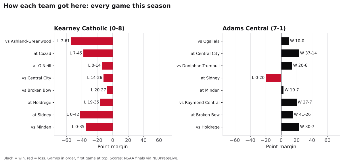 Two bar charts of every game margin this season for Kearney Catholic and Adams Central, wins in black and losses in red.