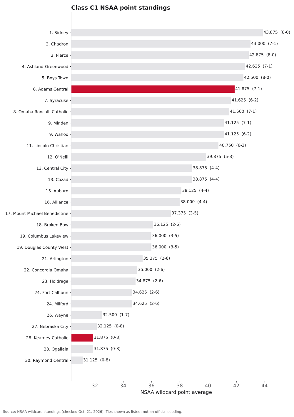 Bar chart of Class C1 NSAA point averages, ranks 1 to 30, with Kearney Catholic and Adams Central highlighted.